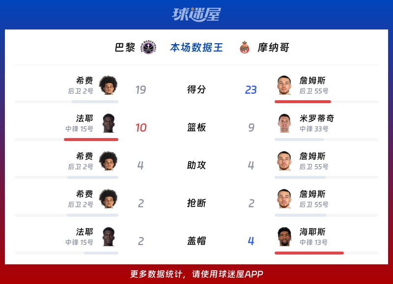 集结日摩纳哥备战欧篮联，止住颓势细节曝光，媒体盛赞，团队化学反应显著的简单介绍